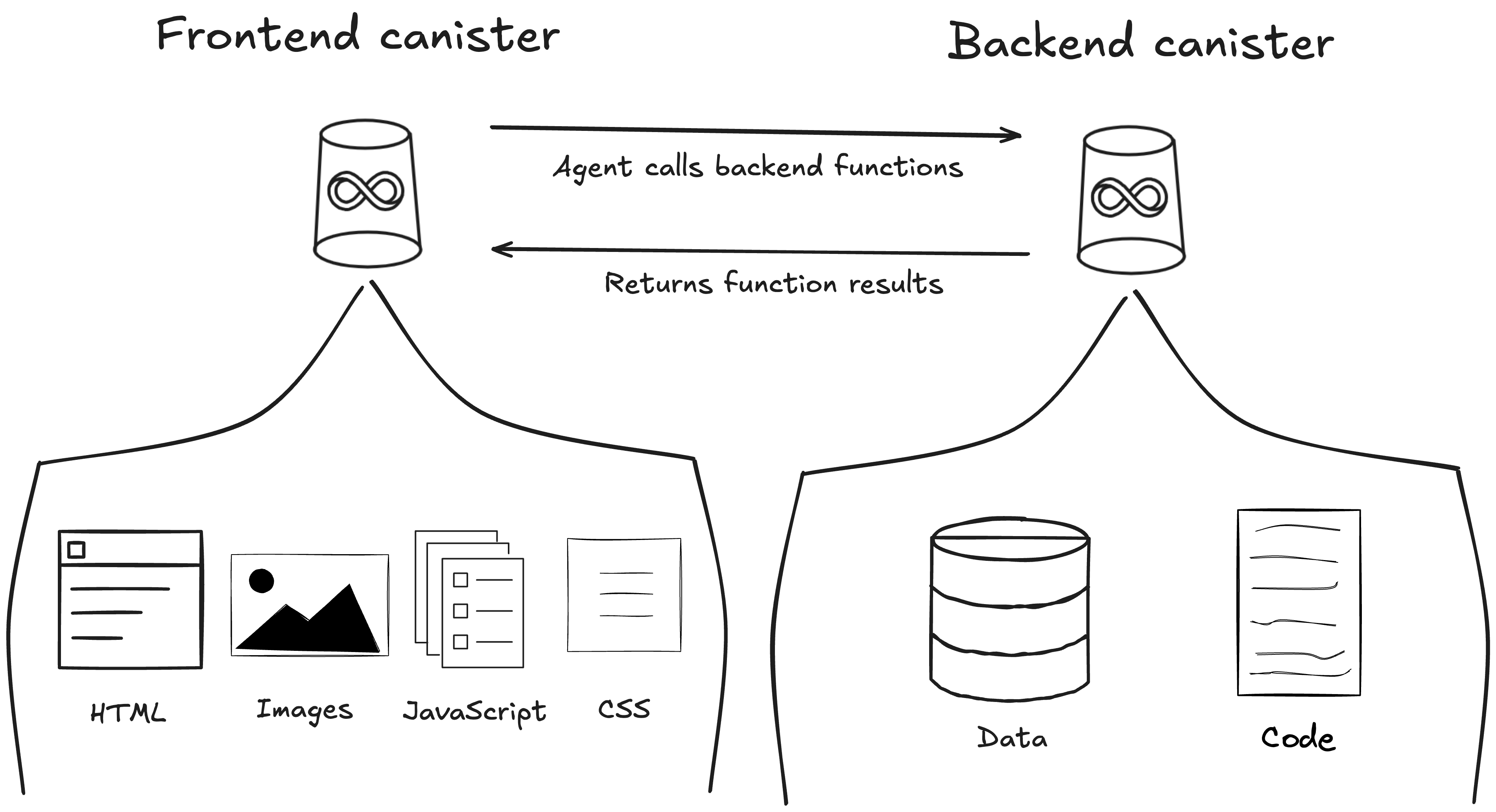 Application architecture